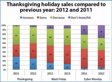Thanksgiving Sales
