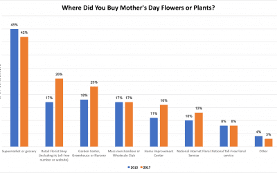 Consumers Spent More on Mother’s Day — and More People Turned to Florists