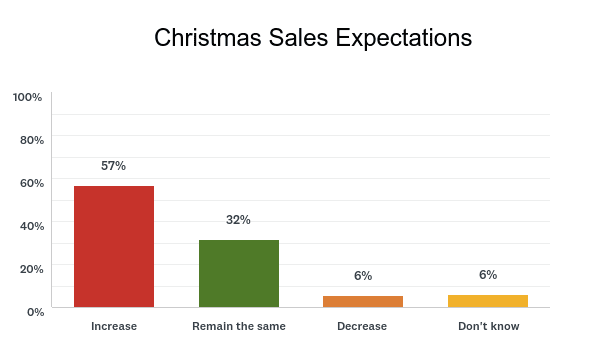 57 Percent of Florists Predict Increased Christmas Sales