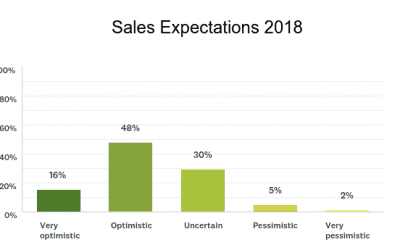 48 Percent of Floral Industry Members ‘Optimistic’ about 2018 Sales