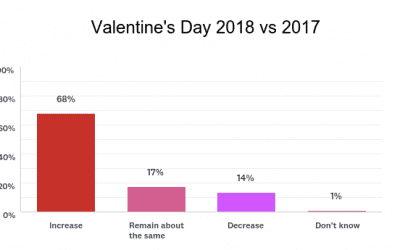 68 Percent of Florists Report Increased Valentine’s Day Sales