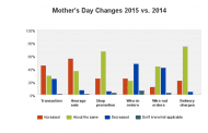 More Mother's Day Shoppers and Higher Tickets Reported