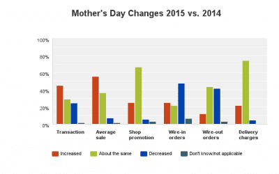 More Mother’s Day Shoppers and Higher Tickets Reported