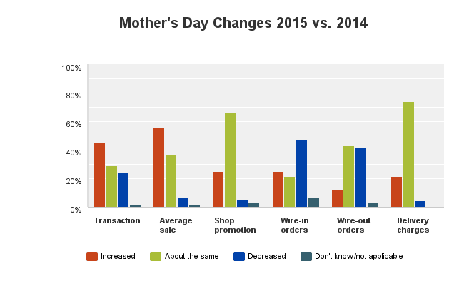 More Mother’s Day Shoppers and Higher Tickets Reported
