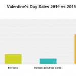 Source: SAF Valentine’s Day 2016 Survey, emailed February 19 to all SAF member retailers. 12.5 percentage response rate