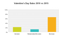 Two-Thirds of Retailers Saw a Dip in Valentine’s Day 2016 Sales