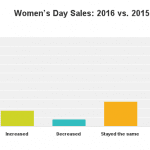 SAF’s Women’s Day 2016 survey, emailed March 21; 8.4% response rate