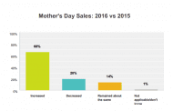 Two-Thirds of Florists Report Increased Sales on Mother’s Day