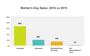 Source: 2016 Spring Holidays Survey, emailed May 11 to SAF member retailers. 9 percent response rate.