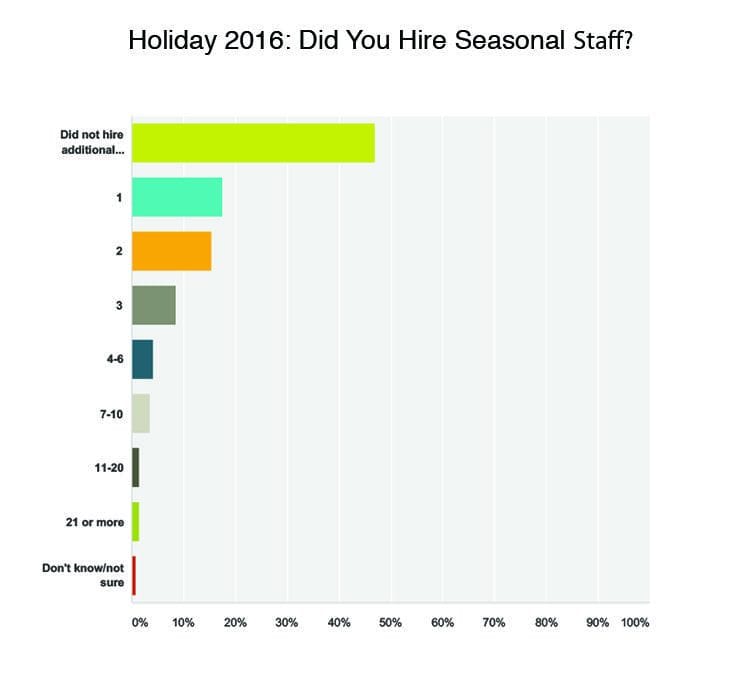 Nearly Half of Florists Report Uptick in December Holiday Sales