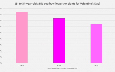 Five-Year Pattern Shows Uptick in Valentine’s Day Buyers