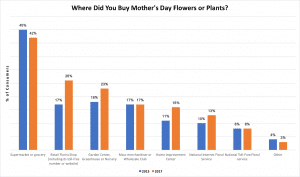 SAF Mother’s Day Purchase Study of Consumers, Ipsos Public Affairs, conducted May 2015 and May 2017