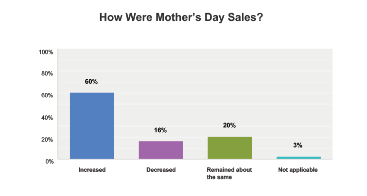 60 Percent of Florists Report Improved Sales on Mother’s Day