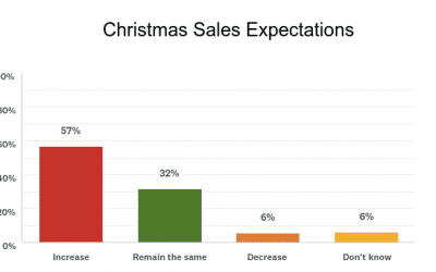57 Percent of Florists Predict Increased Christmas Sales