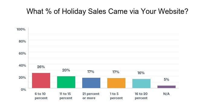 55 Percent of Florists Report Increase in December Holiday Sales