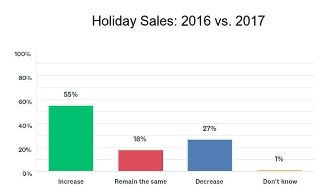 SAF December Holidays and Valentine's Day Intentions 2018 Survey. Emailed Jan. 4, 2018. 8.3 percent response rate.