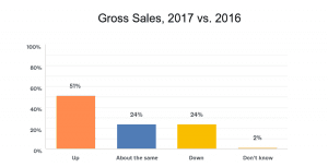 Source: SAF Economic Outlook. Emailed January 21, 2018, to SAF members. 11% response rate.