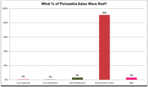An SAF post-holiday survey found that red poinsettias remain an overwhelmingly popular pick in the category.