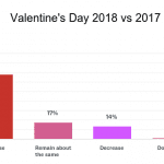 Source: SAF 2018 Valentine's Day Survey. Emailed Feb. 19. 11.7 percent response rate.