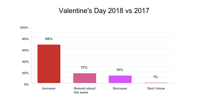 68 Percent of Florists Report Increased Valentine’s Day Sales