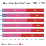 Source: SAF 2018 Valentine’s Day Survey. Emailed Feb. 19. 11.7 percent response rate.