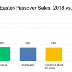 Source: SAF 2018 Women’s Day & Easter/Passover Surveyed April 8 to 2,939 retailers. 5.9 percent response rate.