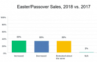 ‘Early’ Easter and Passover Holidays Deliver Mixed Results