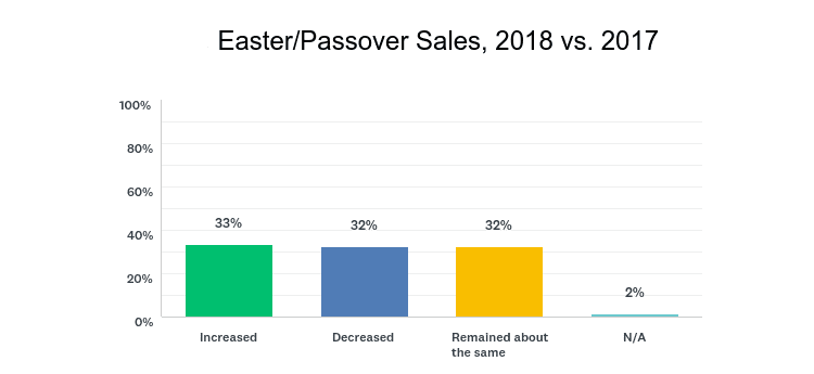 ‘Early’ Easter and Passover Holidays Deliver Mixed Results