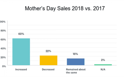 60 Percent of Florists Report Mother’s Day Sales Increase