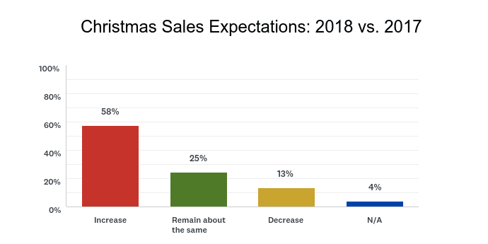 58 Percent of Florists Predict Uptick in Christmas Sales