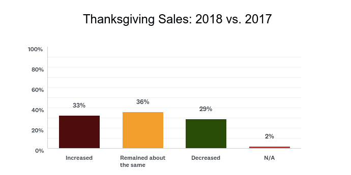 Source: SAF 2018 Fall Holidays and Pre-Holiday Gut Check Survey Emailed December. 5. 6 percent response rate.