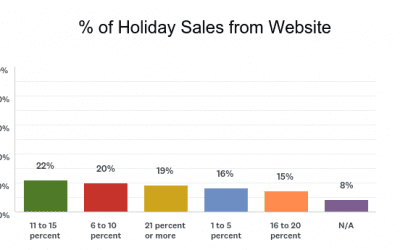 60 Percent of Florists Saw December Holiday Sales Increase