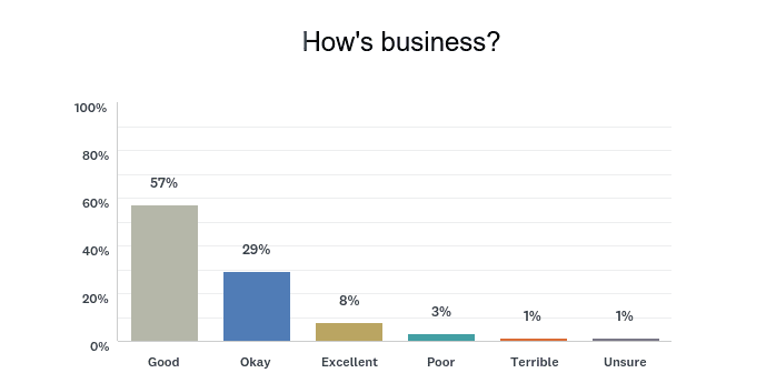 In SAF Economic Survey, 57 Percent of Industry Members Say Business is ‘Good’