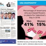 On the front page of the Feb. 11 USA Today, the “Snapshot” featured a floral-focused graphic.