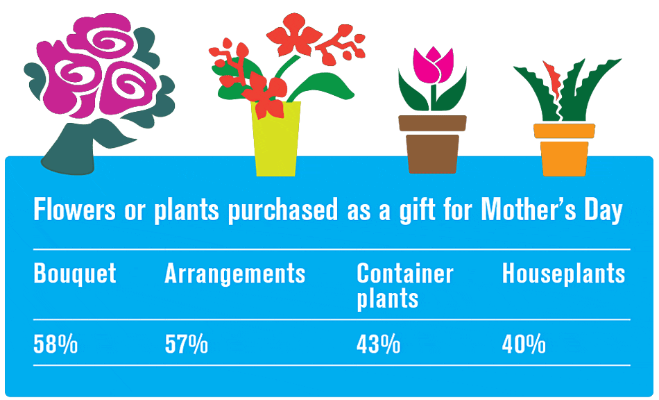 Nearly 30 Percent of Adults Bought Mother’s Day Flowers, Plants