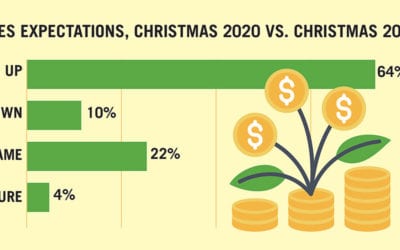 64 Percent of Retailers Predict Uptick in Christmas Spending