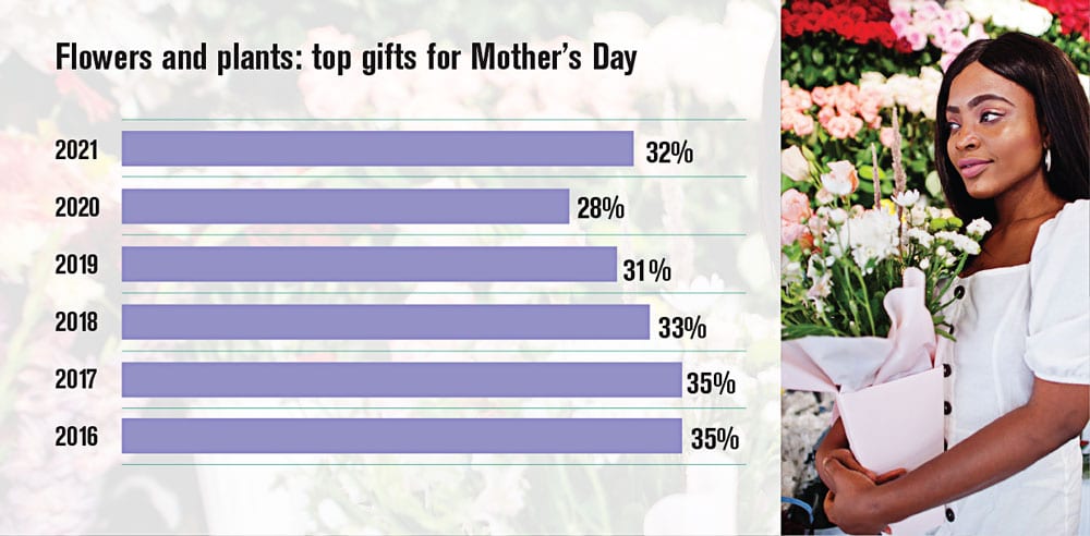 More Consumers Chose Flowers for Mom This Year