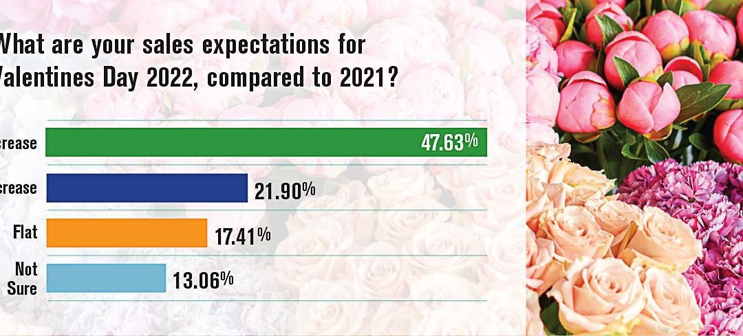 Florists Set Sights on Valentine’s Day After Delivering Strong December Sales