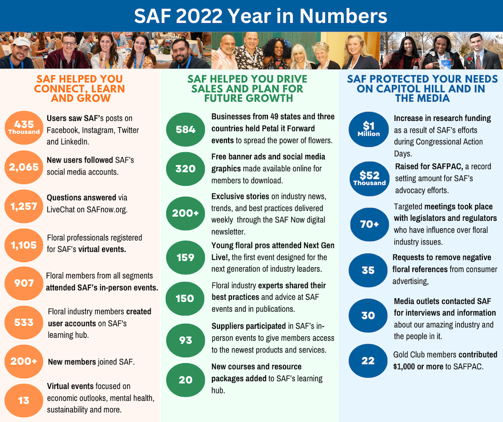 2022 in Review: SAF Led in Industry Advocacy, Education and Connections